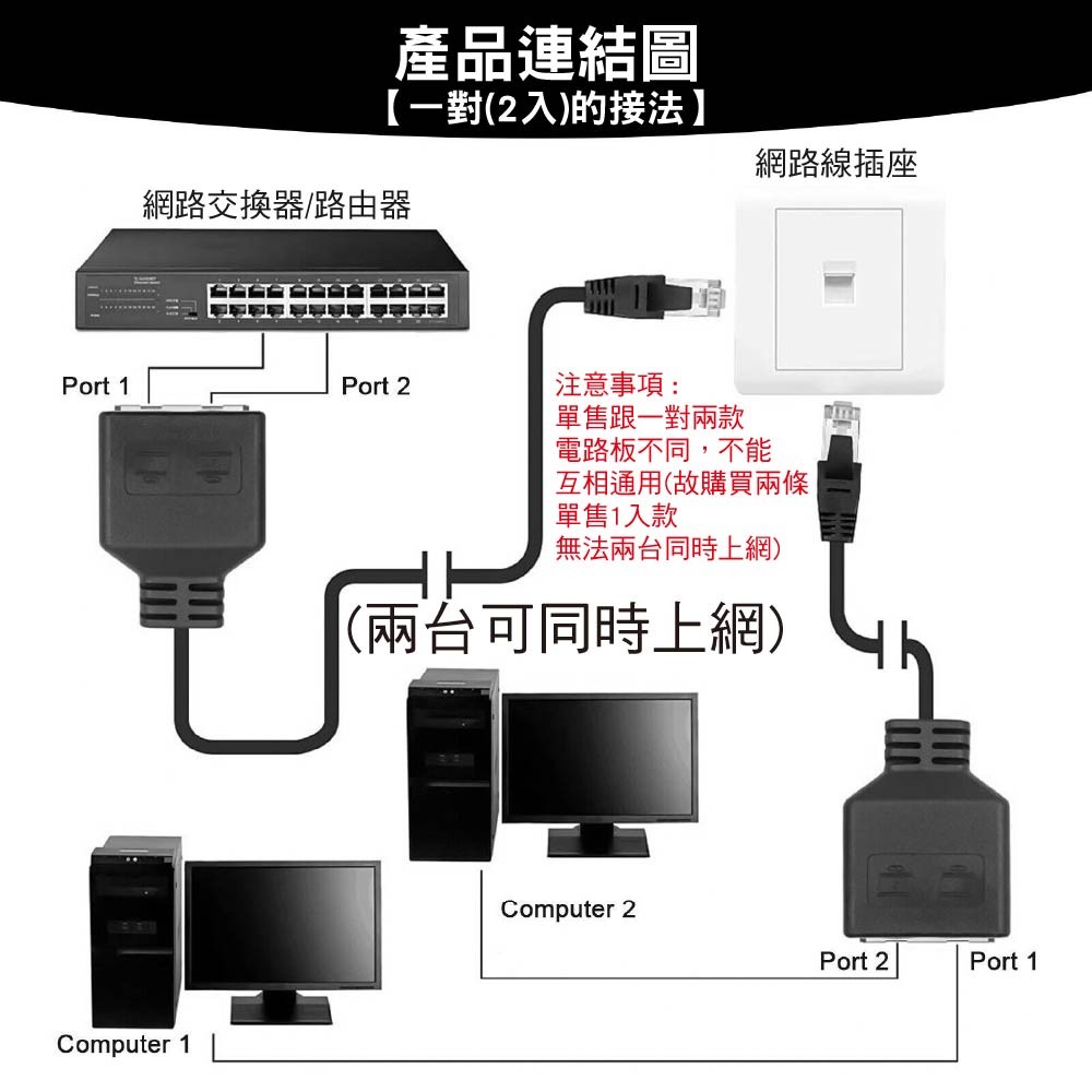 RJ45二合一轉接線【兩台同時上網說明請看圖】網路三通頭/乙太網路延長一分二/分接器/直通頭 單售(1入) RJ45二合一轉接線【兩台同時上網說明請看圖】網路三通頭/乙太網路延長一分二/分接器/直通頭 單售(1入)