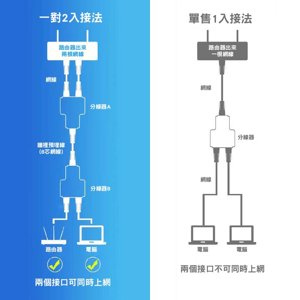 RJ45二合一轉接線【兩台同時上網說明請看圖】網路三通頭/乙太網路延長一分二/分接器/直通頭 單售(1入) RJ45二合一轉接線【兩台同時上網說明請看圖】網路三通頭/乙太網路延長一分二/分接器/直通頭 單售(1入)